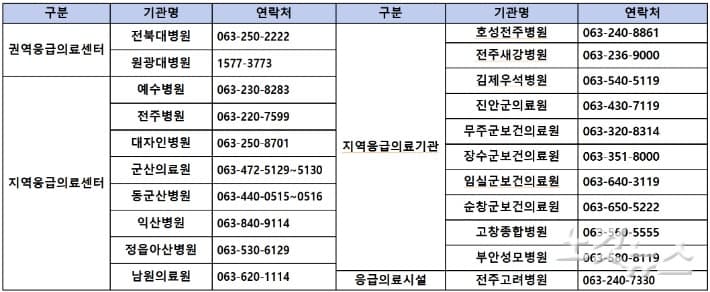 전북특별자치도, 추석 연휴 의료 공백 막는다…비상진료체계 가동