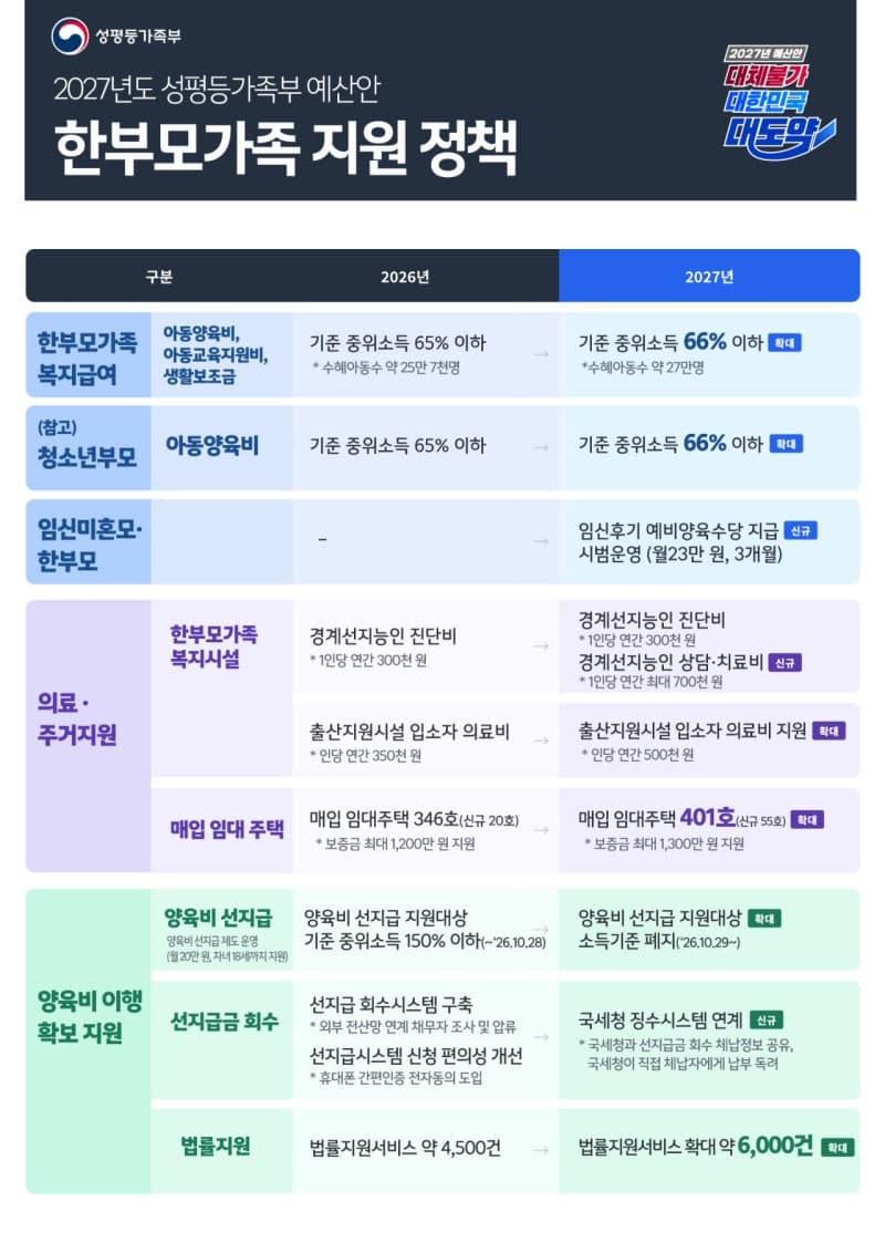 한부모가족 지원 예산 6510억 편성…복지급여 문턱 낮춰 1만 3천 명 추가 지원