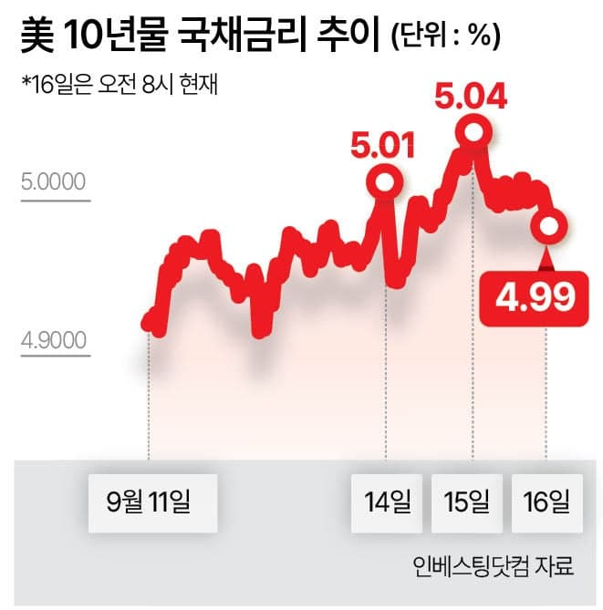 미국 10년물 국채금리 19년 만에 5% 돌파…국제유가 급등에 시장 '쇼크'