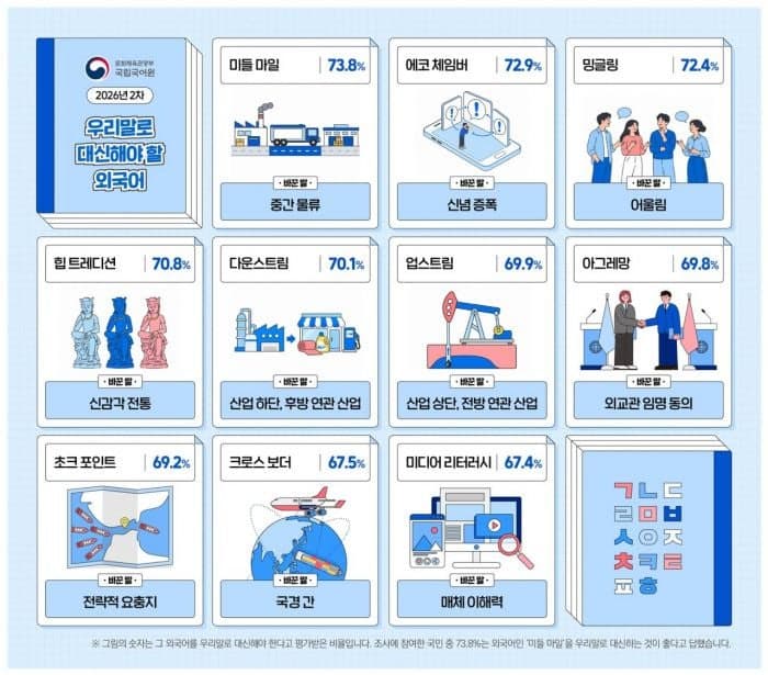 '미들 마일'은 '중간 물류'로, '파운드리'는 '반도체 위탁 생산'으로 순화