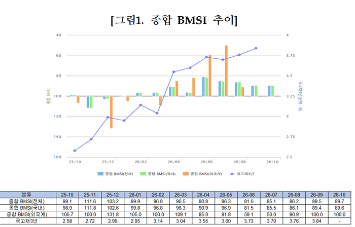 글로벌 긴축 불확실성 속 10월 채권시장 소폭 개선에도 관망세 지속