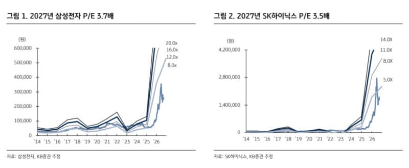 AI 투자 둔화 우려에도 메모리 주문은 탄탄…삼성·SK하이닉스 반등 준비할 때