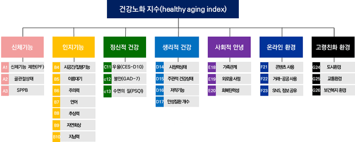 국내 중고령자 '건강노화 지수' 개발…8,444명 데이터로 타당성 입증