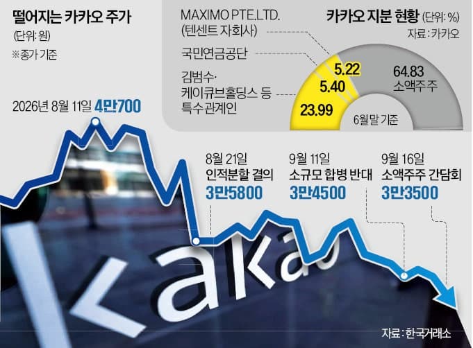 카카오, 인적분할로 AI 기업 도약…'지배력 강화 목적 아냐' 소액주주 설득 총력