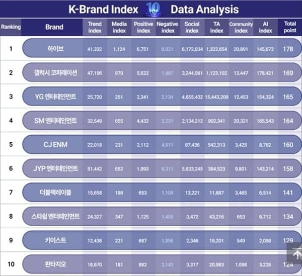 갤럭시코퍼레이션, K-브랜드지수 엔터테인먼트 부문 종합 2위 기록
