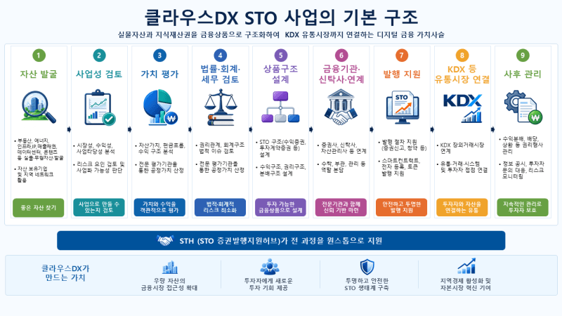 클라우스DX, 싱가포르 거점 삼아 글로벌 RWA·STO 시장 공략 본격화