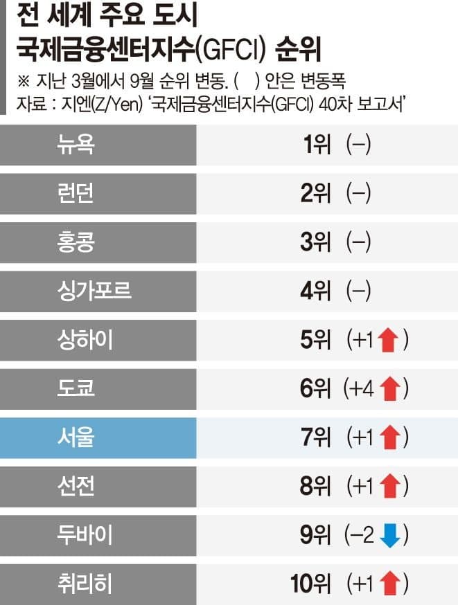 서울 금융 경쟁력 세계 7위 도약…핀테크 분야도 역대 최고 기록