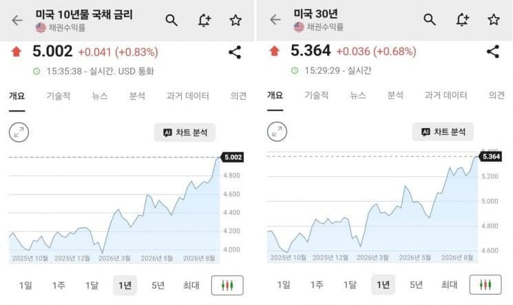미국 10년물 국채금리 5% 돌파…19년 만에 최고치 기록