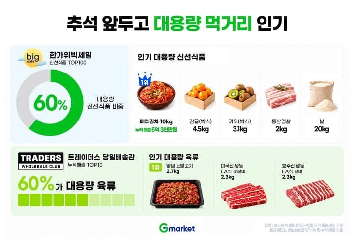 추석 앞두고 G마켓 대용량 먹거리 인기…신선식품 판매 상위 60% 차지