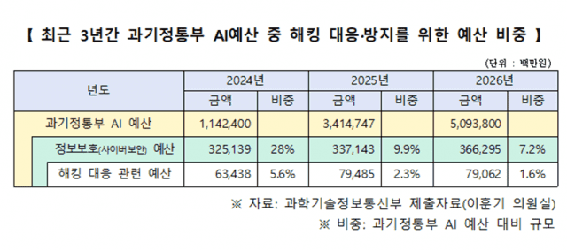 AI 3대 강국 천명한 정부, 정작 해킹 방어 예산은 뒷걸음질