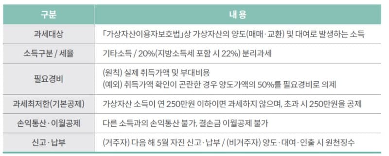 가상자산 과세 2027년 시행 앞두고…국내 거래소 유인책·과세 기준 정비 시급