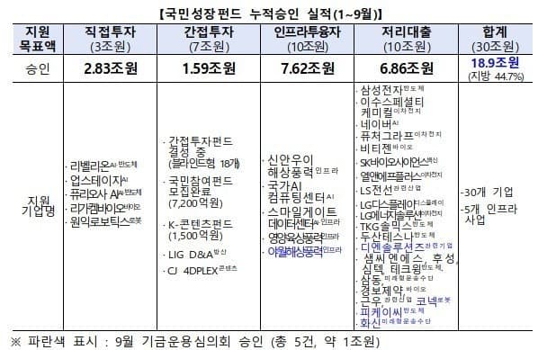 국민성장펀드, 야월해상풍력 등 1조 지원…리스크·사후관리위 신설