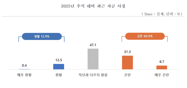중소기업 10곳 중 4곳 추석 자금난…평균 5848만원 부족