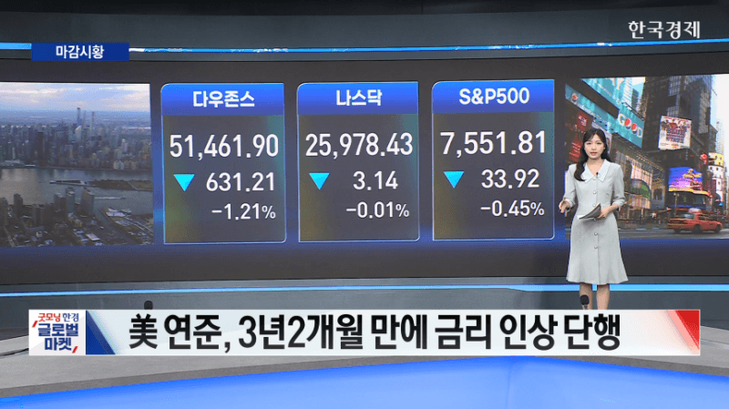 미 연준 금리 4.0%로 인상…매파적 기조에 뉴욕증시 3대 지수 하락