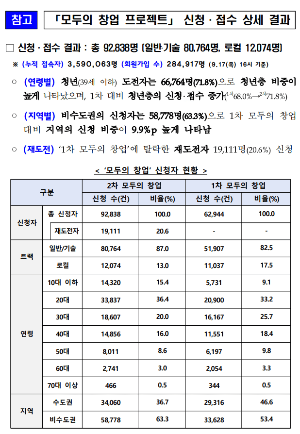 2차 모두의 창업 프로젝트 9만여 명 몰려…비수도권·청년층 참여 급증