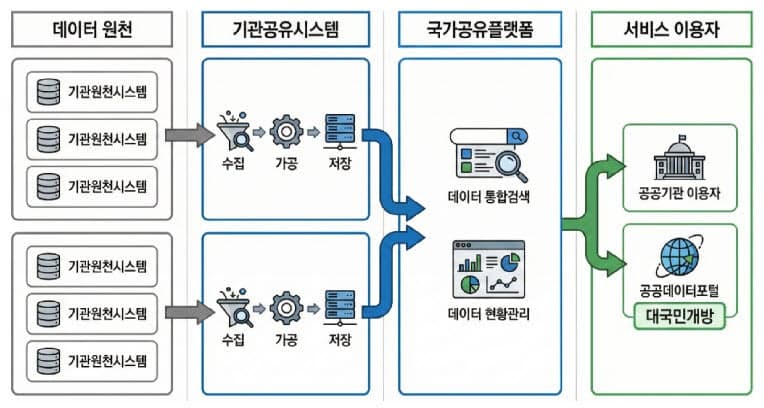 부처·지자체·공공기관 데이터 한곳에…‘범정부 데이터 파이프라인’ 시범운영
