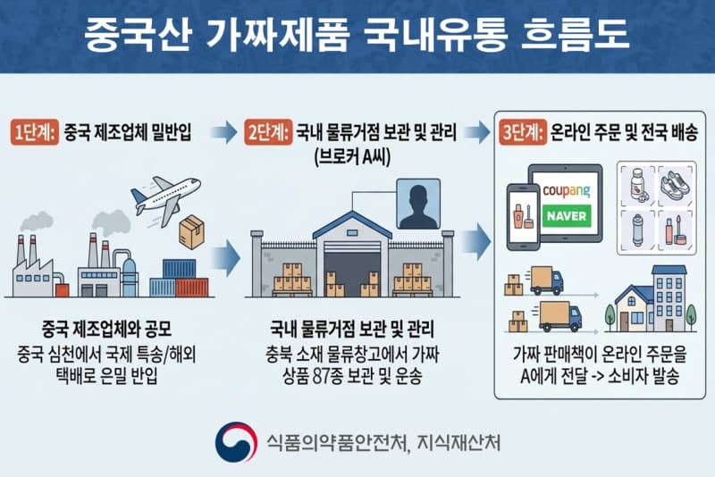 중국산 짝퉁 화장품·건기식 45억 원어치 오픈마켓 유통 브로커 적발