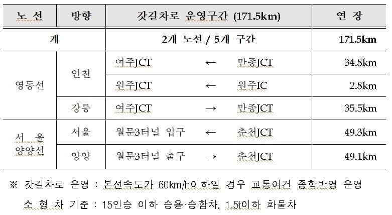 추석 연휴 강원권 고속도로 교통량 7% 증가…서울~강릉 최대 7시간 소요