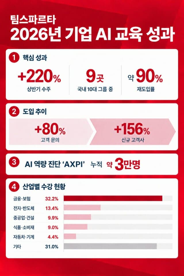 팀스파르타, 상반기 기업 AI 교육 수주 220% 급증···국내 10대 그룹 9곳이 선택