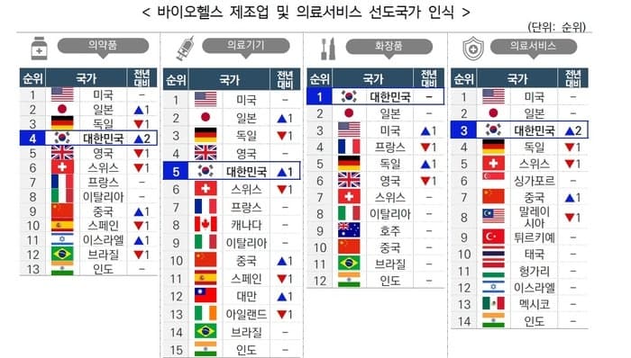 K-메디컬 위상 높아졌다…해외 소비자 선호 국가 1위 한국