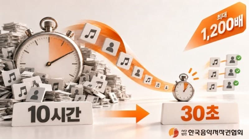 음저협, 저작권료 분배 시스템 혁신…처리 속도 최대 1,200배 단축