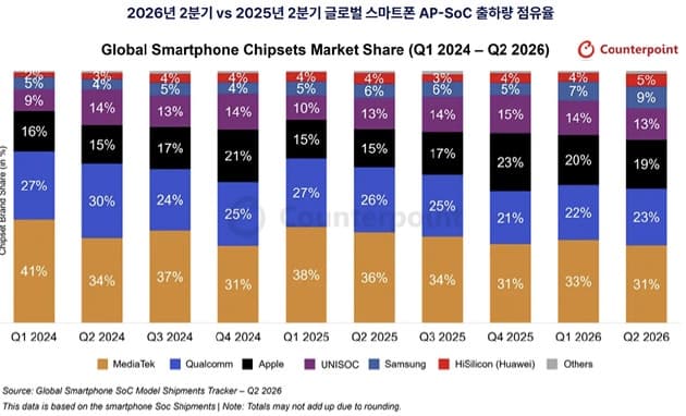 삼성 엑시노스, 2분기 점유율 9%로 역대 최고…갤럭시 S26 효과 톡톡