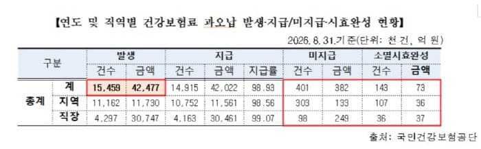 최근 5년 8개월간 건강보험료 과오납 4조 2477억 원…455억 원은 미반환