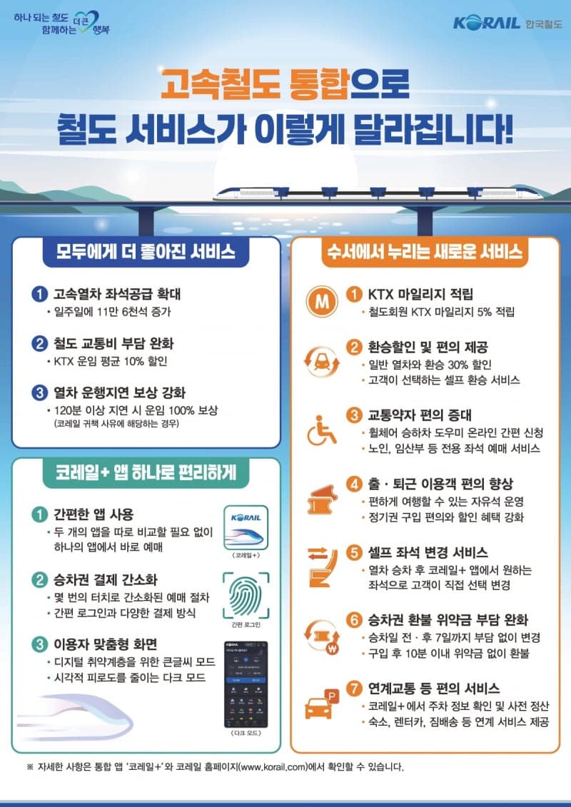 고속철도 통합으로 서비스 강화…수서역 마일리지 적립에 좌석 11만 석 확대