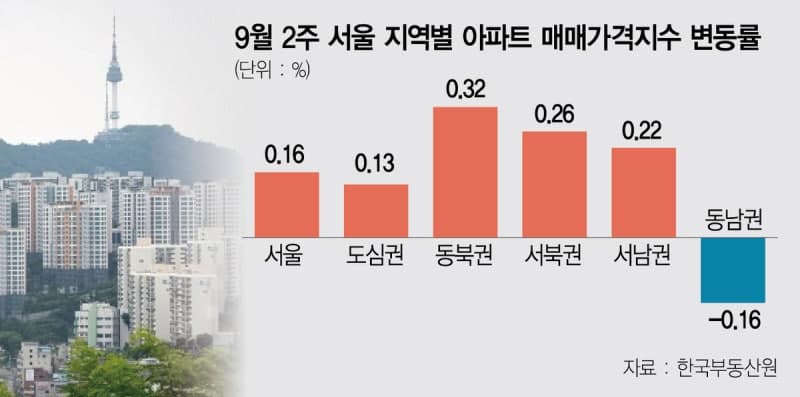 서울 아파트값 84주 연속 상승…강남 조정 속 외곽은 '키 맞추기' 장세