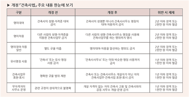 자격 없는 '건축설계사' 명칭 사용 시 형사처벌…개정 건축사법 시행