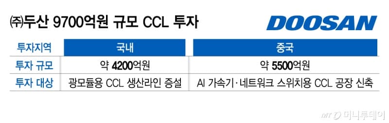 두산, AI 핵심 소재 CCL 생산 역량 강화에 9700억 투자