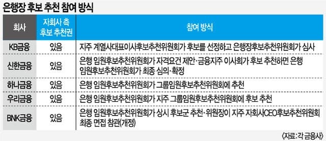 이찬진 금감원장 경고에… 금융권 '자회사 CEO 인사' 절차 대수술