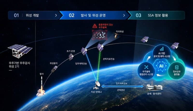 한화시스템, AI 기반 국가 우주상황인식시스템 개발 본격 착수