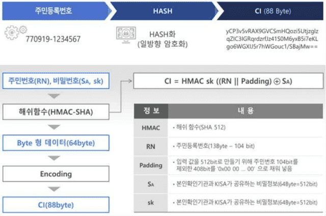 주민번호와 연계정보(CI) 분리 보관, 내년 1월로 4개월 앞당겨 시행