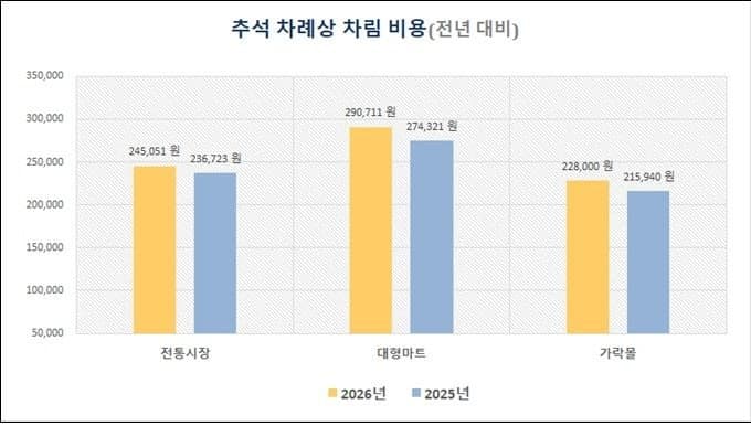 2026년 추석 차례상 비용 5.1% 상승…가락몰이 가장 저렴
