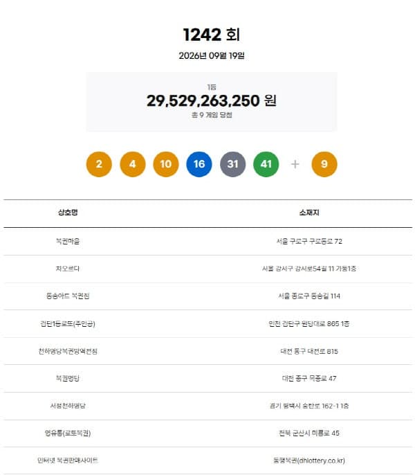 제1242회 로또 1등 9명 탄생…당첨금 각 32억 8102만 원
