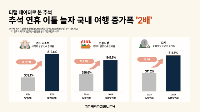 추석 연휴 7일로 늘어나자 국내 여행 및 레저 이동 수요 급증했다