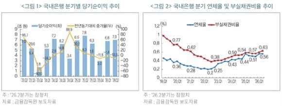 국내은행 상반기 순익 13조 8천억…이자이익 늘어도 부실 위험 커져