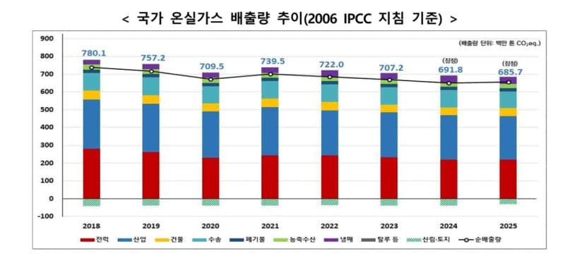온실가스 총배출 0.9% 감소에도 산불로 순배출 늘어…2030년까지 1.49억t 감축 과제