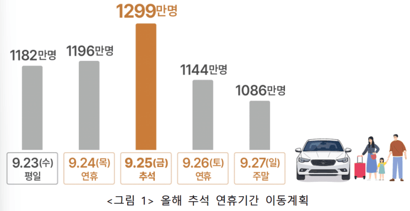 추석 연휴 3093만 대이동…24일 오전 귀성·25일 오후 귀경 최대 혼잡