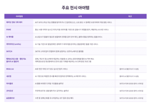 SKT, '사회적가치 페스타'서 보이스피싱 예방·돌봄 등 AI 기술 11종 공개