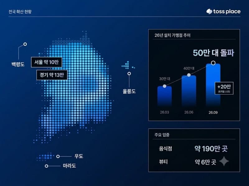 토스플레이스 결제 단말기 '토스 프론트' 설치 가맹점 50만 곳 돌파