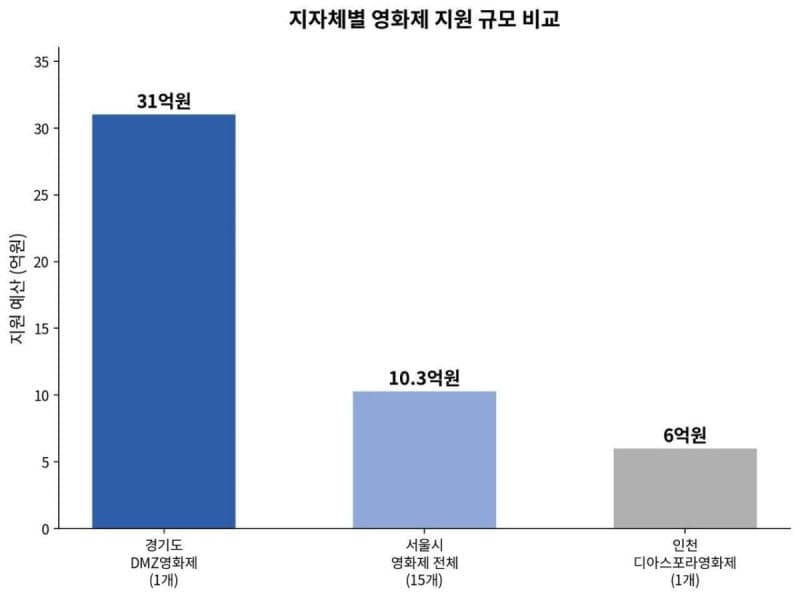 김민석 'DMZ영화제 계약 파기' 비판에 경기도 '고비용·저성과 구조 개선 불가피'