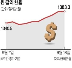 달러·원 환율 1380원대 급등, 1400원 재돌파 가능성 열렸다