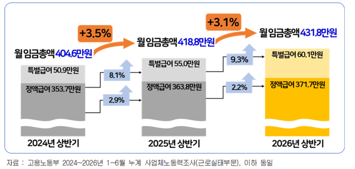 반도체 성과급이 견인한 상반기 임금 상승…업종·규모별 격차는 더 벌어졌다