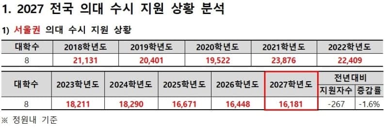 지역 의대 선발 확대에 서울권 의대 지원자 10년 만에 최저치 기록