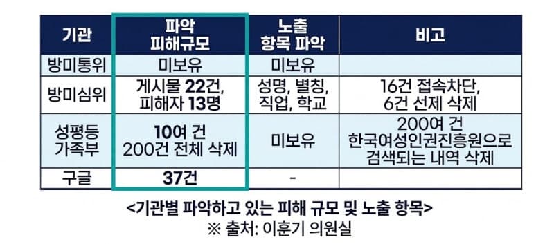 구글에 불법촬영물 삭제 요청했더니 피해자 신상 유출…정부 피해 규모도 제각각