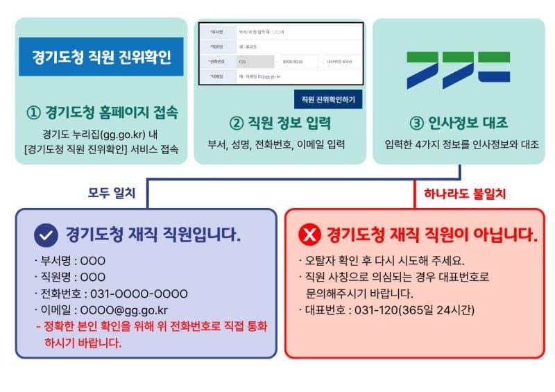 경기도, 공무원 사칭 사기 막는다…'직원 진위확인 시스템' 가동