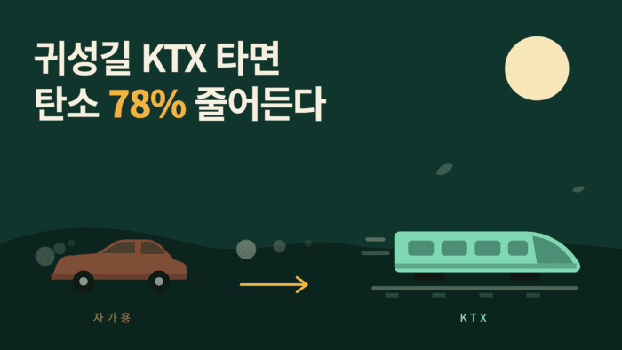 추석 귀성길 KTX 이용하면 탄소 배출 78% 줄어든다