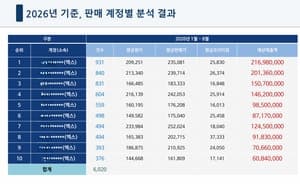 기업형으로 진화한 암표 시장, 상위 10개 계정이 11억 챙겼다